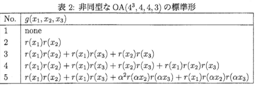 表 3: 定理 2 から構成される非同型 $\mathrm{O}\mathrm{A}(4^{4}5,4,4)\}$ の標準形